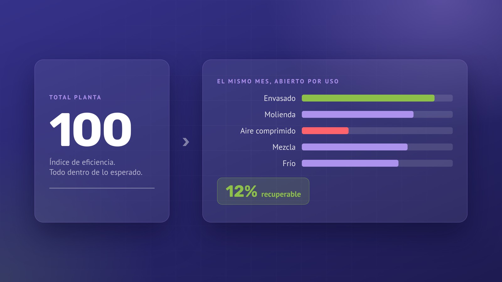 ¿Por qué tu sistema de gestión de la energía no genera ahorro?
